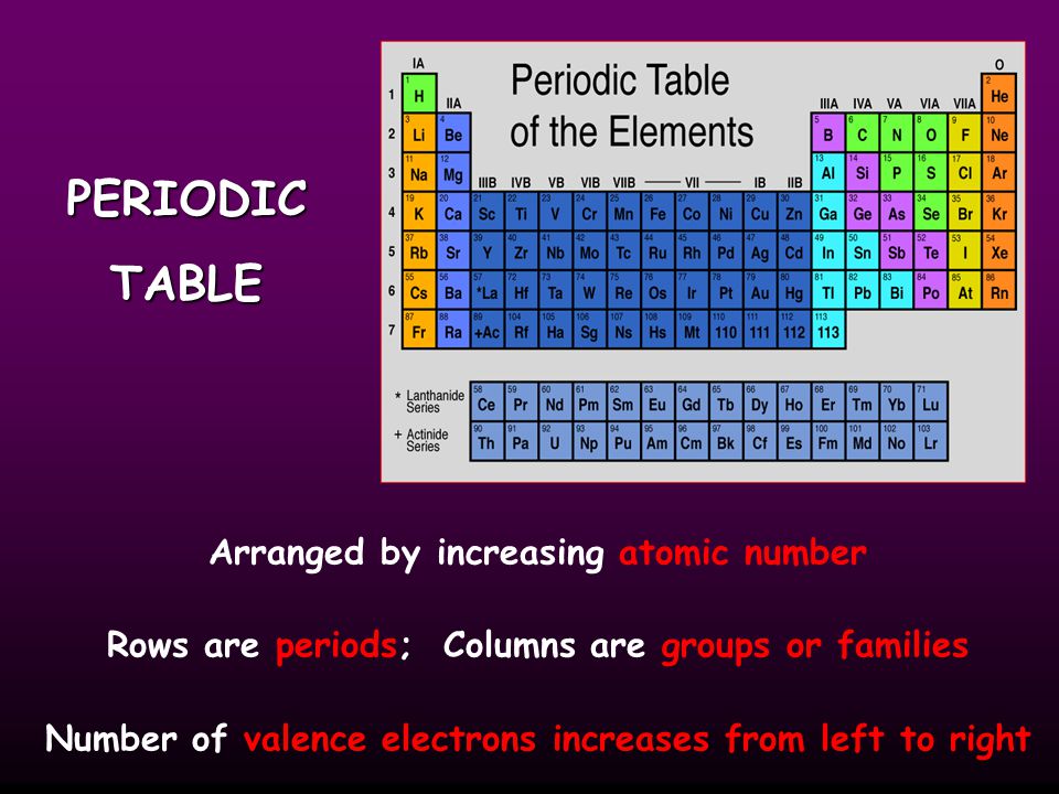 PERIODICTABLE Arranged by increasing atomic number Rows are periods; Columns are groups or families Number of valence electrons increases from left to right
