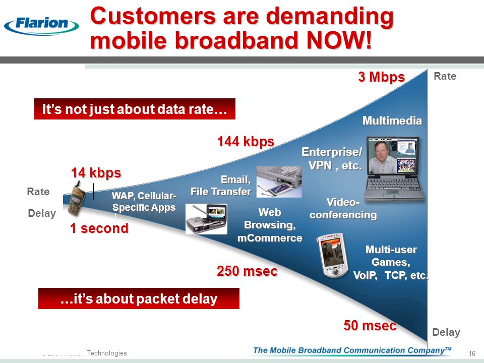 © 2004 Flarion Technologies 16 Customers are demanding mobile broadband NOW.
