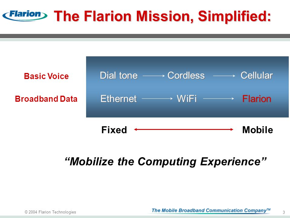 © 2004 Flarion Technologies 3 The Flarion Mission, Simplified: Mobilize the Computing Experience Dial tone Ethernet Cordless Cellular WiFi Flarion Fixed Mobile Basic Voice Broadband Data