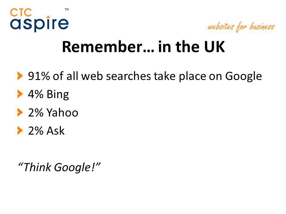 Remember… in the UK 91% of all web searches take place on Google 4% Bing 2% Yahoo 2% Ask Think Google!
