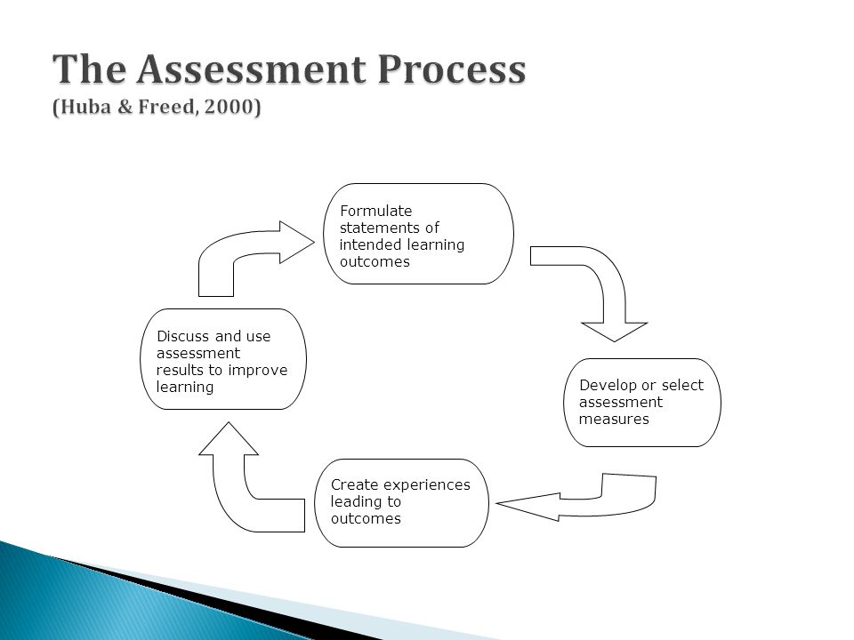 Formulate statements of intended learning outcomes Develop or select assessment measures Create experiences leading to outcomes Discuss and use assessment results to improve learning