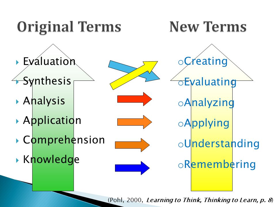  Evaluation  Synthesis  Analysis  Application  Comprehension  Knowledge o Creating o Evaluating o Analyzing o Applying o Understanding o Remembering (Pohl, 2000, Learning to Think, Thinking to Learn, p.