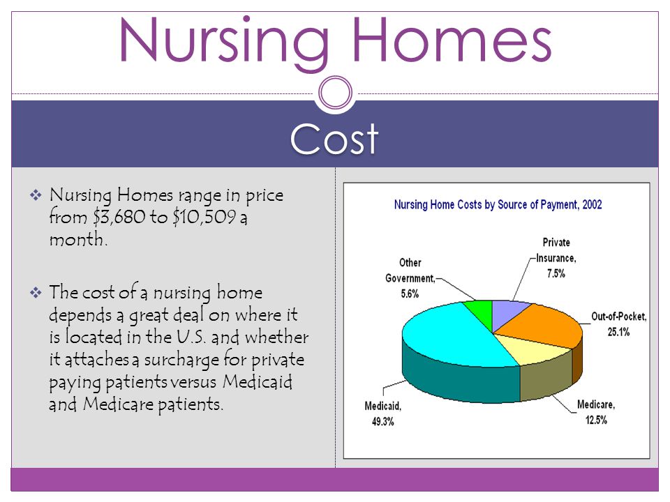 Cost  Nursing Homes range in price from $3,680 to $10,509 a month.