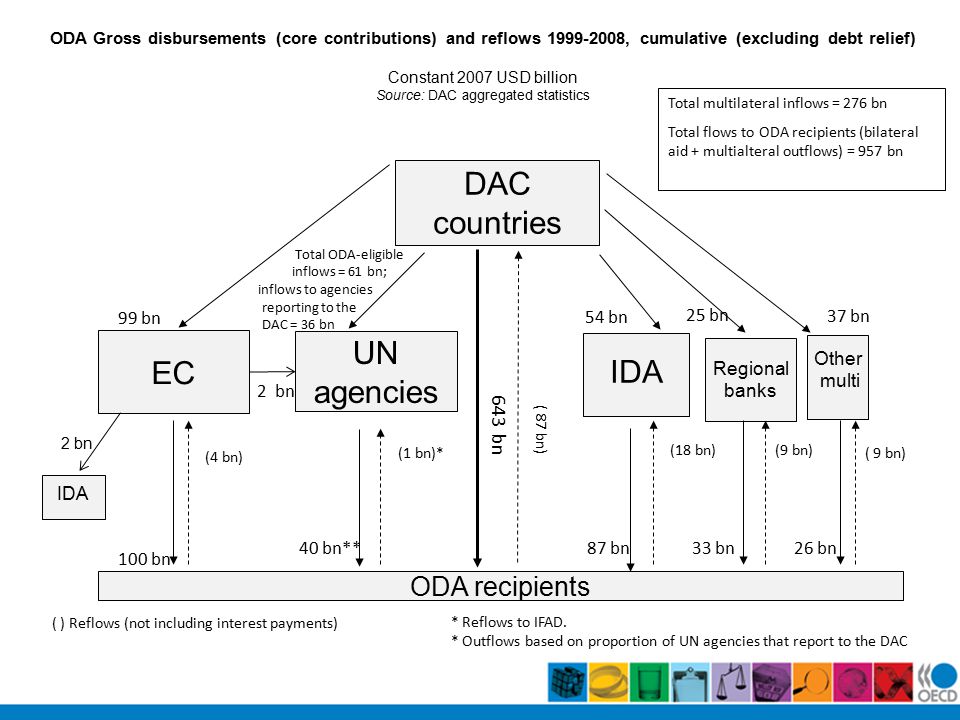 DAC countries ODA recipients IDA Regional banks EC UN agencies Other multi 99 bn 54 bn 25 bn 37 bn ( ) Reflows (not including interest payments) 643 bn 100 bn 40 bn**87 bn (18 bn) 33 bn (9 bn) 26 bn Total multilateral inflows = 276 bn Total flows to ODA recipients (bilateral aid + multialteral outflows) = 957 bn ( 9 bn) (4 bn) (1 bn)* ( 87 bn) ODA Gross disbursements (core contributions) and reflows , cumulative (excluding debt relief) Constant 2007 USD billion Source: DAC aggregated statistics 2 bn * Reflows to IFAD.
