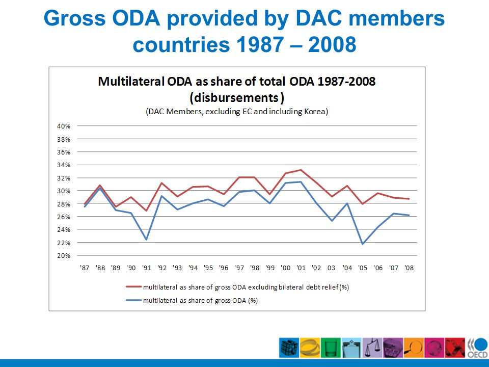 Gross ODA provided by DAC members countries 1987 – 2008