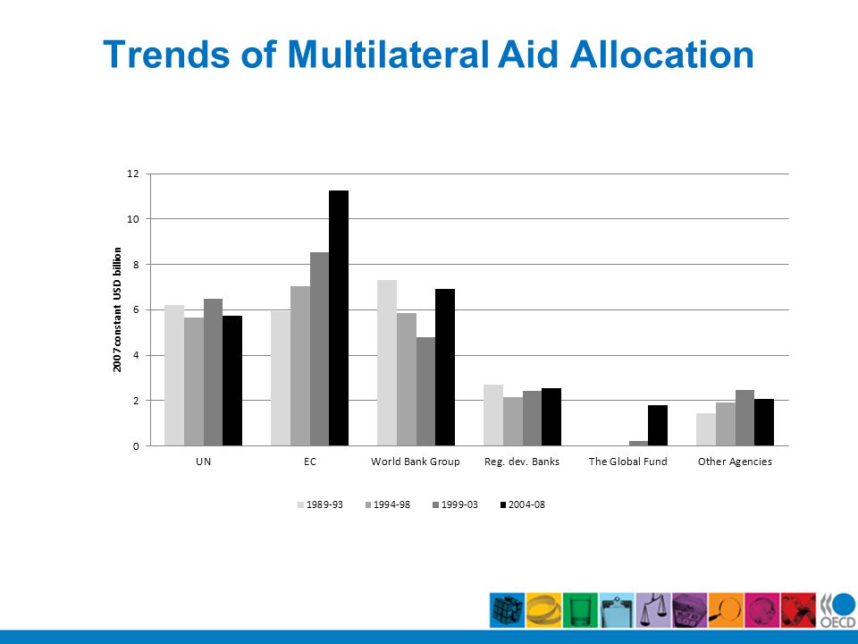 Trends of Multilateral Aid Allocation