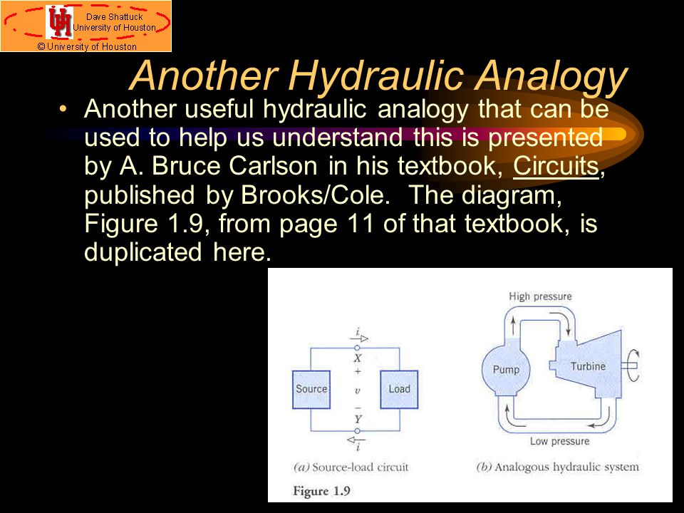 Another Hydraulic Analogy Another useful hydraulic analogy that can be used to help us understand this is presented by A.