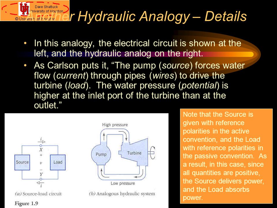Another Hydraulic Analogy – Details In this analogy, the electrical circuit is shown at the left, and the hydraulic analog on the right.