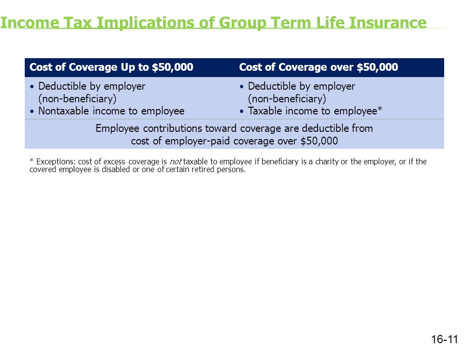 Income Tax Implications of Group Term Life Insurance Cost of Coverage Up to $50,000Cost of Coverage over $50,000 Deductible by employer (non-beneficiary) Nontaxable income to employee Deductible by employer (non-beneficiary) Taxable income to employee* Employee contributions toward coverage are deductible from cost of employer-paid coverage over $50,000 * Exceptions: cost of excess coverage is not taxable to employee if beneficiary is a charity or the employer, or if the covered employee is disabled or one of certain retired persons.