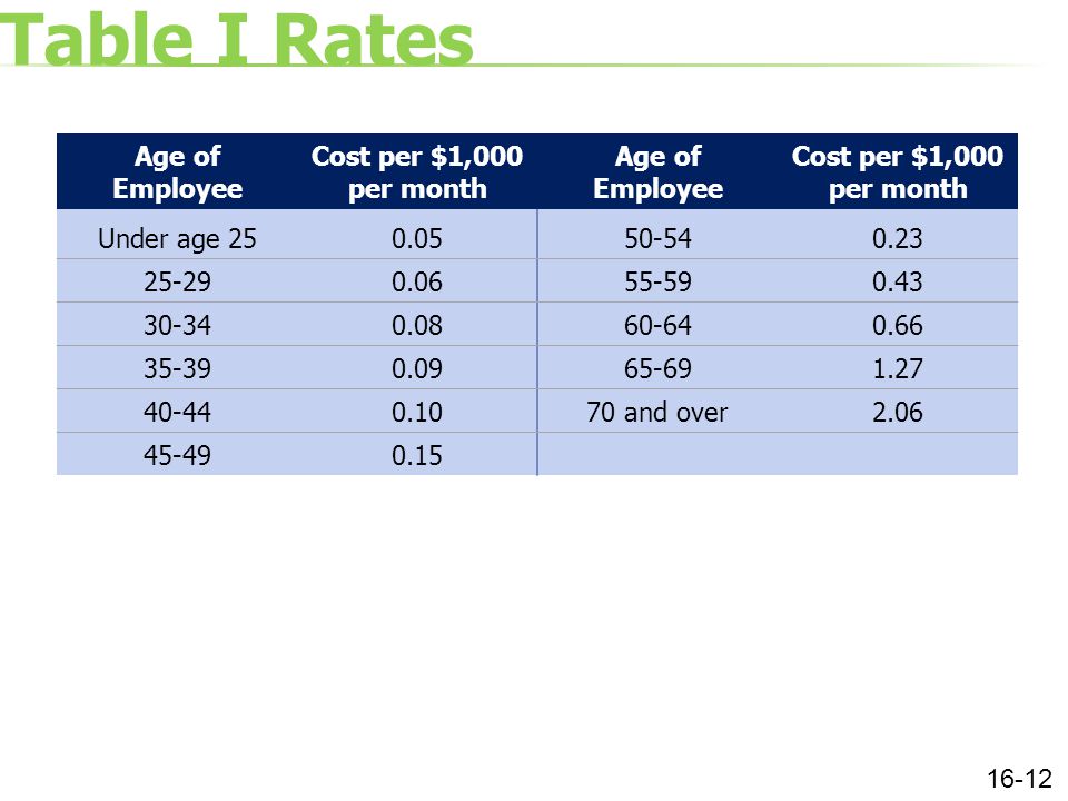 Table I Rates Age of Employee Cost per $1,000 per month Age of Employee Cost per $1,000 per month Under age and over