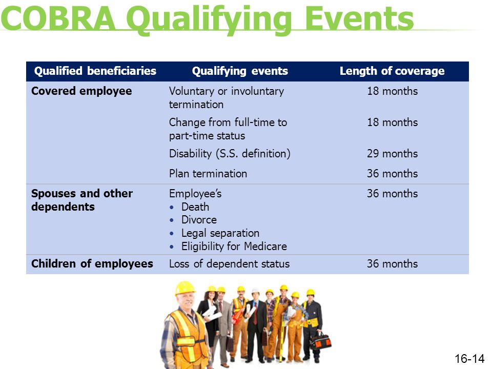 COBRA Qualifying Events Qualified beneficiariesQualifying eventsLength of coverage Covered employeeVoluntary or involuntary termination 18 months Change from full-time to part-time status 18 months Disability (S.S.