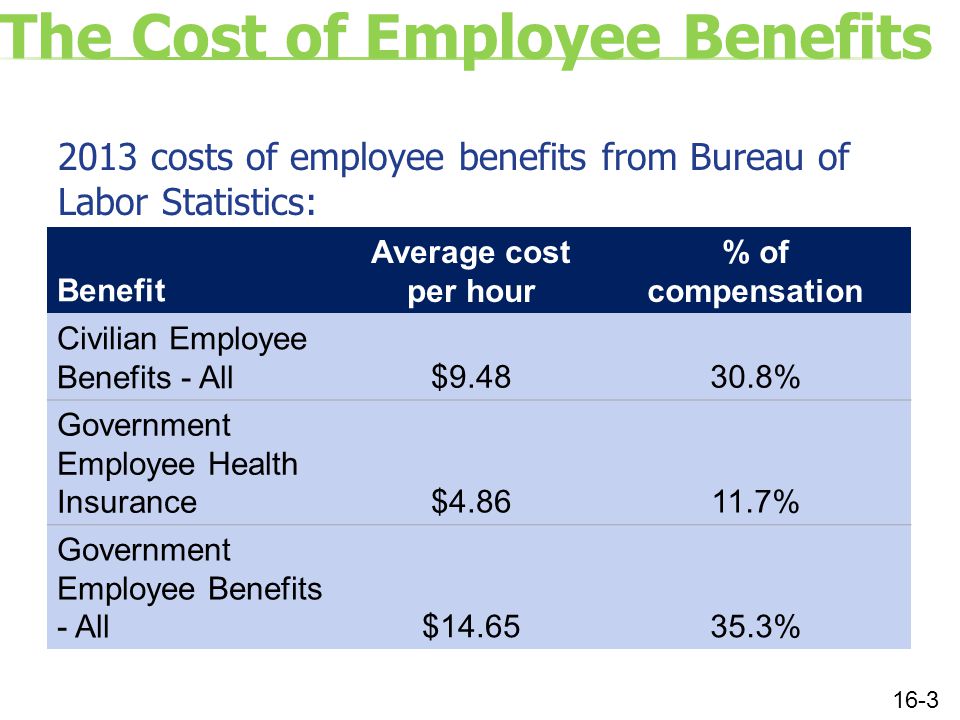 The Cost of Employee Benefits 2013 costs of employee benefits from Bureau of Labor Statistics: Benefit Average cost per hour % of compensation Civilian Employee Benefits - All $ % Government Employee Health Insurance $ % Government Employee Benefits - All $ % 16-3