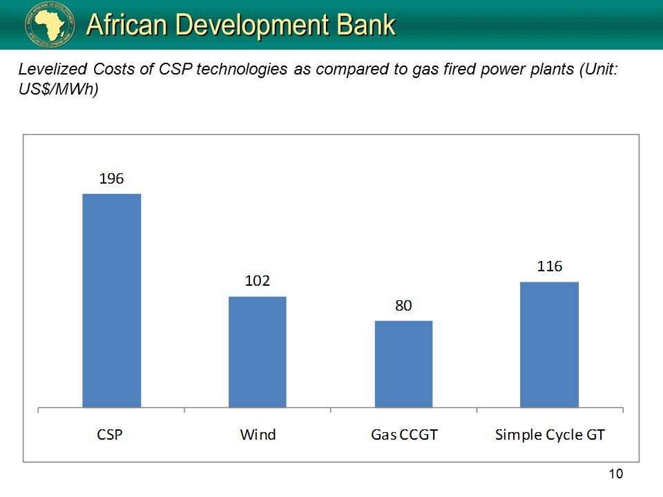 10 Levelized Costs of CSP technologies as compared to gas fired power plants (Unit: US$/MWh)