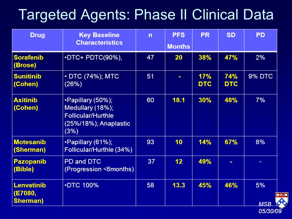 MSB 05/30/09 Targeted Agents: Phase II Clinical Data DrugKey Baseline Characteristics nPFS Months PRSDPD Sorafenib (Brose) DTC+ PDTC(90%),472038%47%2% Sunitinib (Cohen) DTC (74%); MTC (26%) % DTC 74% DTC 9% DTC Axitinib (Cohen) Papillary (50%); Medullary (18%); Follicular/Hurthle (25%/18%); Anaplastic (3%) %48%7% Motesanib (Sherman) Papillary (61%); Follicular/Hurthle (34%) %67%8% Pazopanib (Bible) PD and DTC (Progression <6months) %-- Lenvatinib (E7080, Sherman) DTC 100% %46%5%