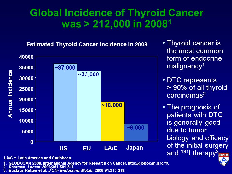 US EU Japan Estimated Thyroid Cancer Incidence in Annual Incidence LA/C ~37,000 ~33,000 ~18,000 ~6,000 Global Incidence of Thyroid Cancer was > 212,000 in LA/C = Latin America and Caribbean.