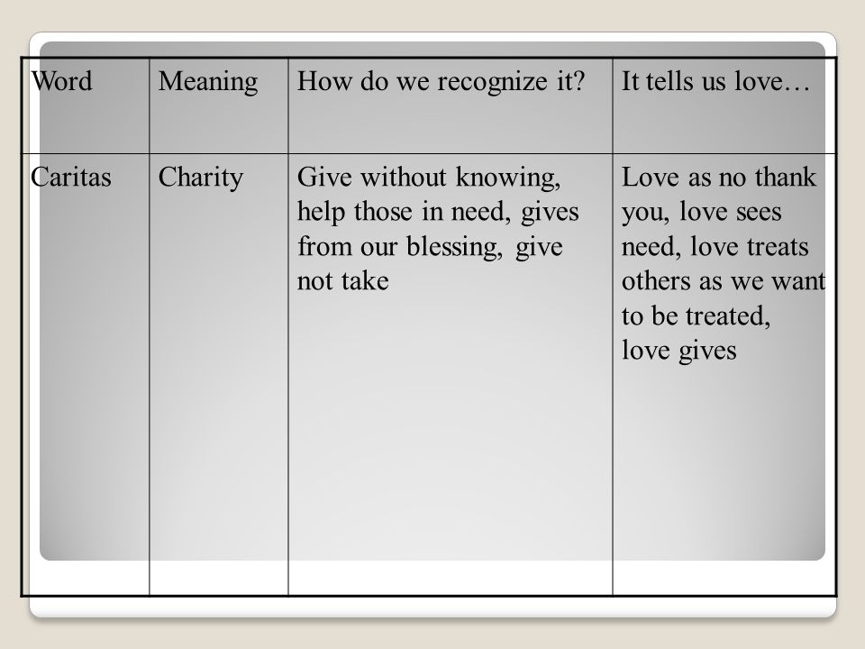 WordMeaningHow do we recognize it It tells us love… CaritasCharityGive without knowing, help those in need, gives from our blessing, give not take Love as no thank you, love sees need, love treats others as we want to be treated, love gives