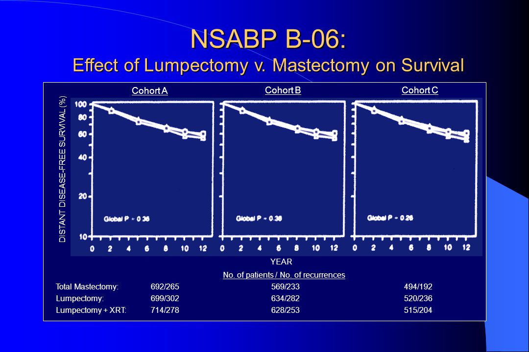 NSABP B-06: Effect of Lumpectomy v.