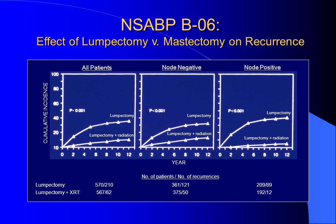 NSABP B-06: Effect of Lumpectomy v.