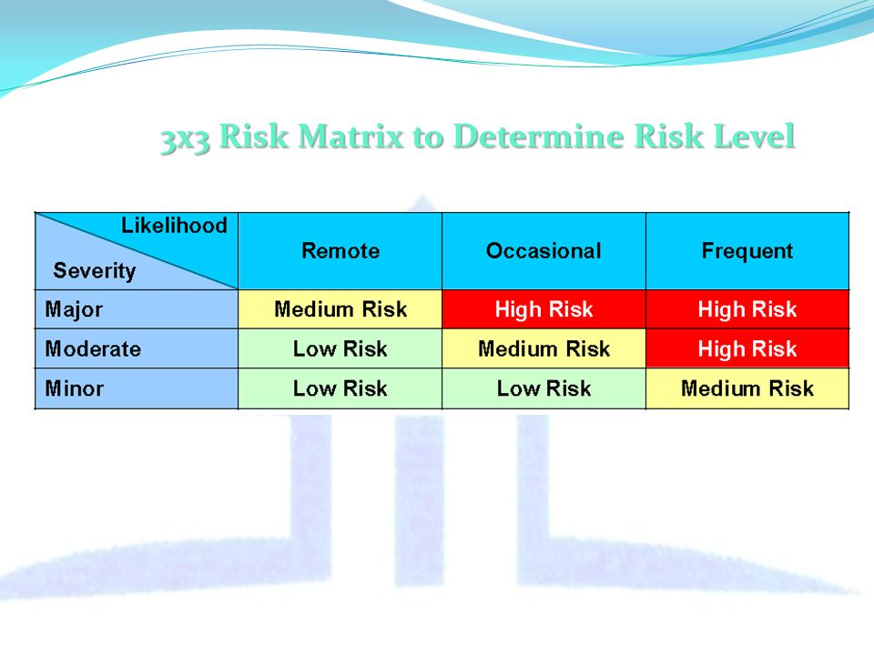 3x3 Risk Matrix to Determine Risk Level