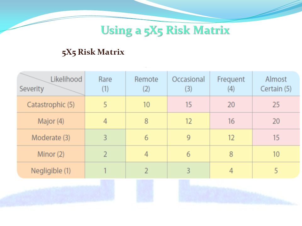 Using a 5X5 Risk Matrix 5X5 Risk Matrix with Numeric Ratings to Determine Risk Level