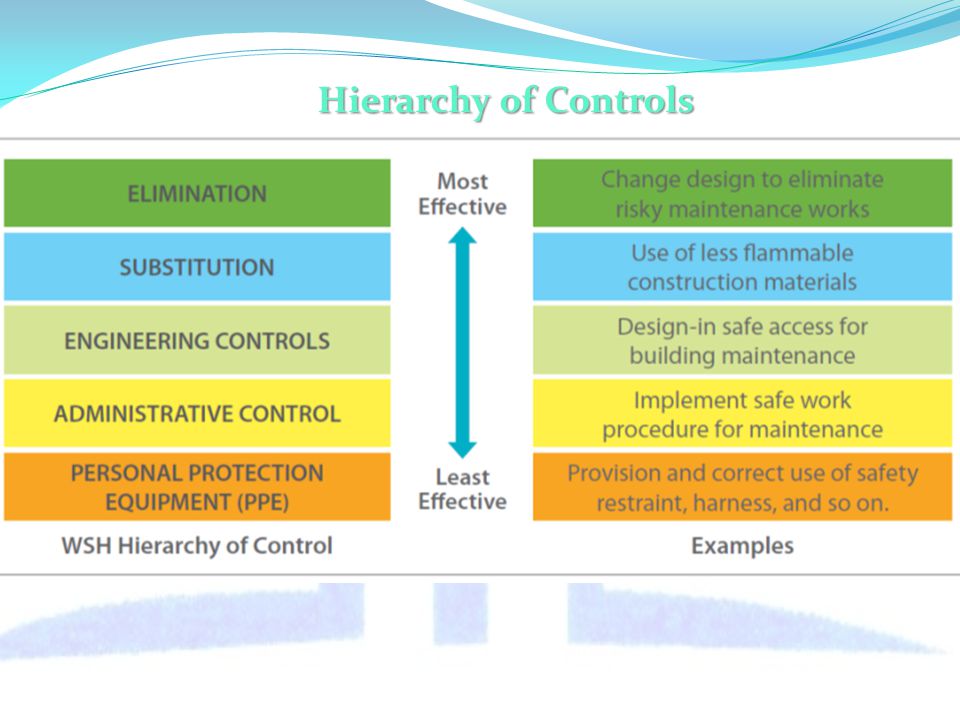 Hierarchy of Controls