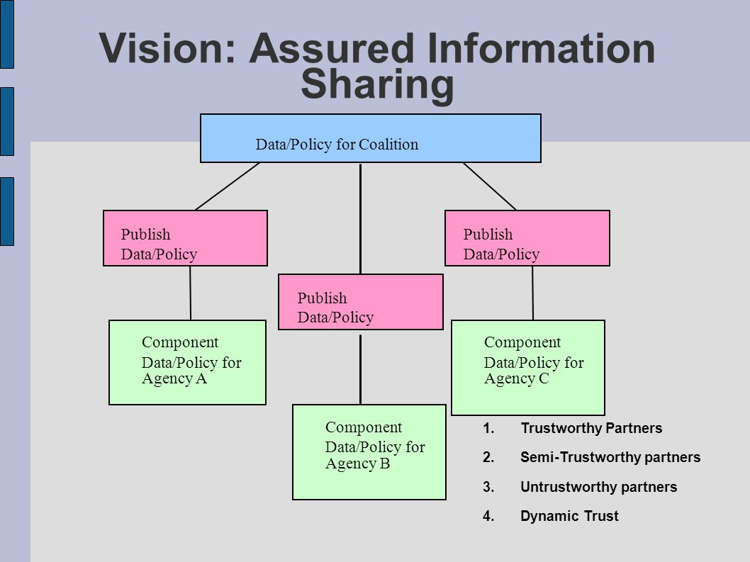 Vision: Assured Information Sharing Publish Data/Policy Component Data/Policy for Agency A Data/Policy for Coalition Publish Data/Policy Component Data/Policy for Agency C Component Data/Policy for Agency B Publish Data/Policy 1.Trustworthy Partners 2.Semi-Trustworthy partners 3.Untrustworthy partners 4.Dynamic Trust