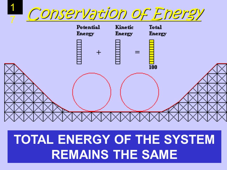 Conservation of Energy TOTAL ENERGY OF THE SYSTEM REMAINS THE SAME 1717