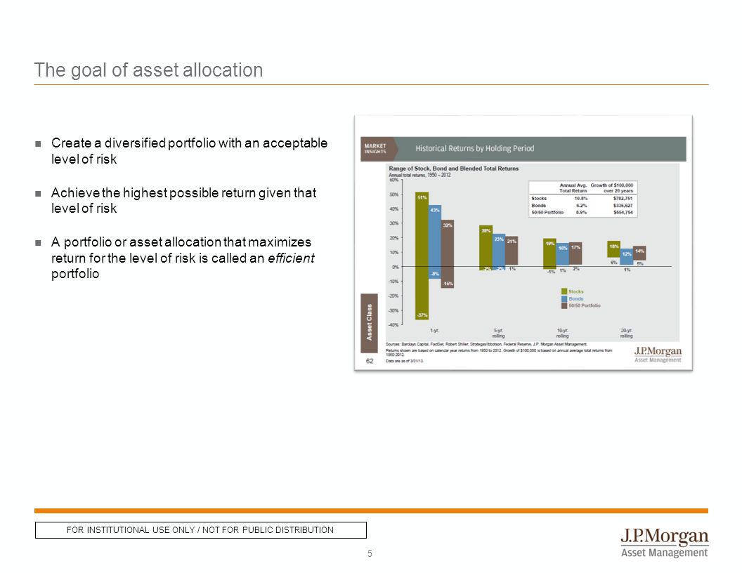 The goal of asset allocation Create a diversified portfolio with an acceptable level of risk Achieve the highest possible return given that level of risk A portfolio or asset allocation that maximizes return for the level of risk is called an efficient portfolio 5 FOR INSTITUTIONAL USE ONLY / NOT FOR PUBLIC DISTRIBUTION