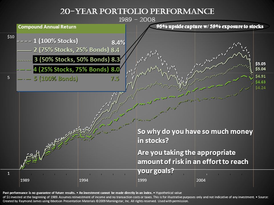 $5.05 $5.04 $4.91 $4.63 $4.24 $ Year Portfolio Performance 1989 – 2008 Past performance is no guarantee of future results.