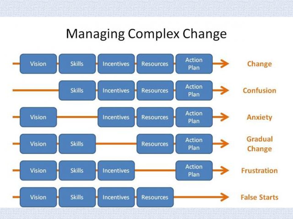 Курс bvsd. Change Management. Managing change. Managing complexity. Managing change картинки.