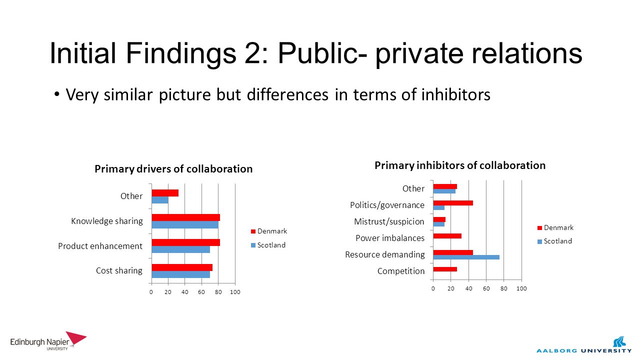 Initial Findings 2: Public- private relations Very similar picture but differences in terms of inhibitors