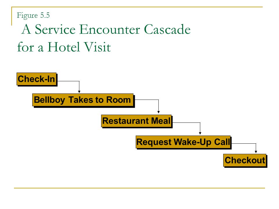 Check-In Request Wake-Up Call Checkout Bellboy Takes to Room Restaurant Meal Figure 5.5 A Service Encounter Cascade for a Hotel Visit