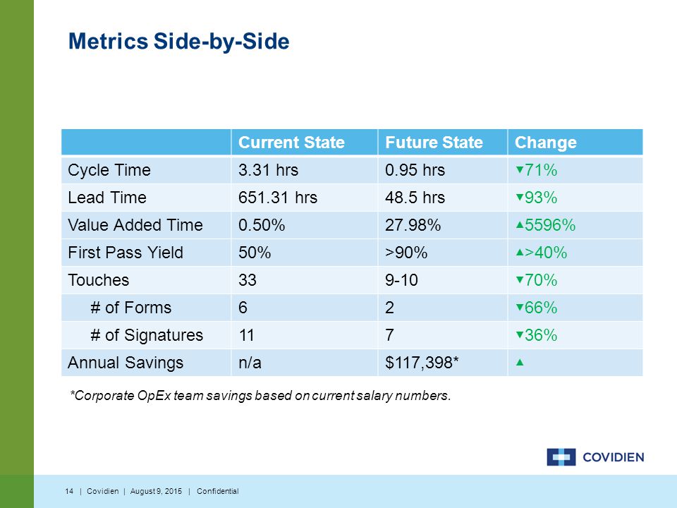 Metrics Side-by-Side Current StateFuture StateChange Cycle Time3.31 hrs0.95 hrs▼71% Lead Time hrs48.5 hrs▼93% Value Added Time0.50%27.98%▲5596% First Pass Yield50%>90%▲>40% Touches339-10▼70% # of Forms62▼66% # of Signatures117▼36% Annual Savingsn/a$117,398*▲ Covidien | August 9, 2015 | Confidential14 | *Corporate OpEx team savings based on current salary numbers.