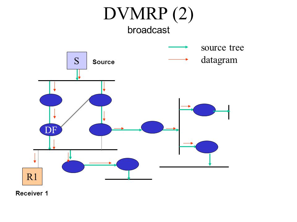 DVMRP (2) broadcast Source Receiver 1 S R1 DF source tree datagram