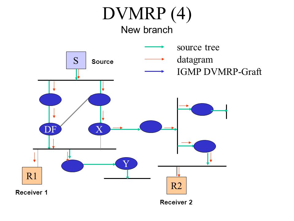 DVMRP (4) New branch Source Receiver 1 S R1 DFX Y source tree datagram R2 Receiver 2 IGMP DVMRP-Graft