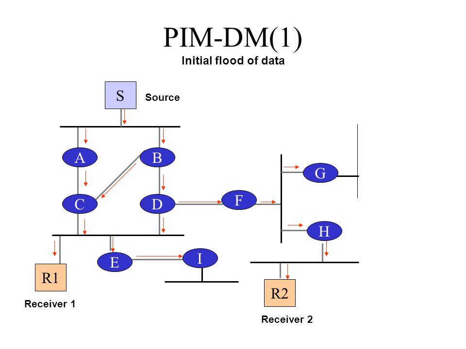 PIM-DM(1) Initial flood of data Source Receiver 2 Receiver 1 S R1 A R2 B CD F G H I E