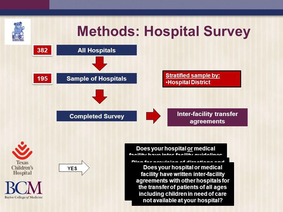 Methods: Hospital Survey All Hospitals Completed Survey Sample of Hospitals Inter-facility transfer guidelines Stratified sample by: Hospital District YES Does your hospital or medical facility have inter-facility guidelines that outline procedural and administrative policies with other hospitals for the transfer of patients of all ages including children in need of care not available at your hospital.