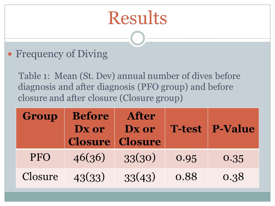 Results Frequency of Diving Table 1: Mean (St.