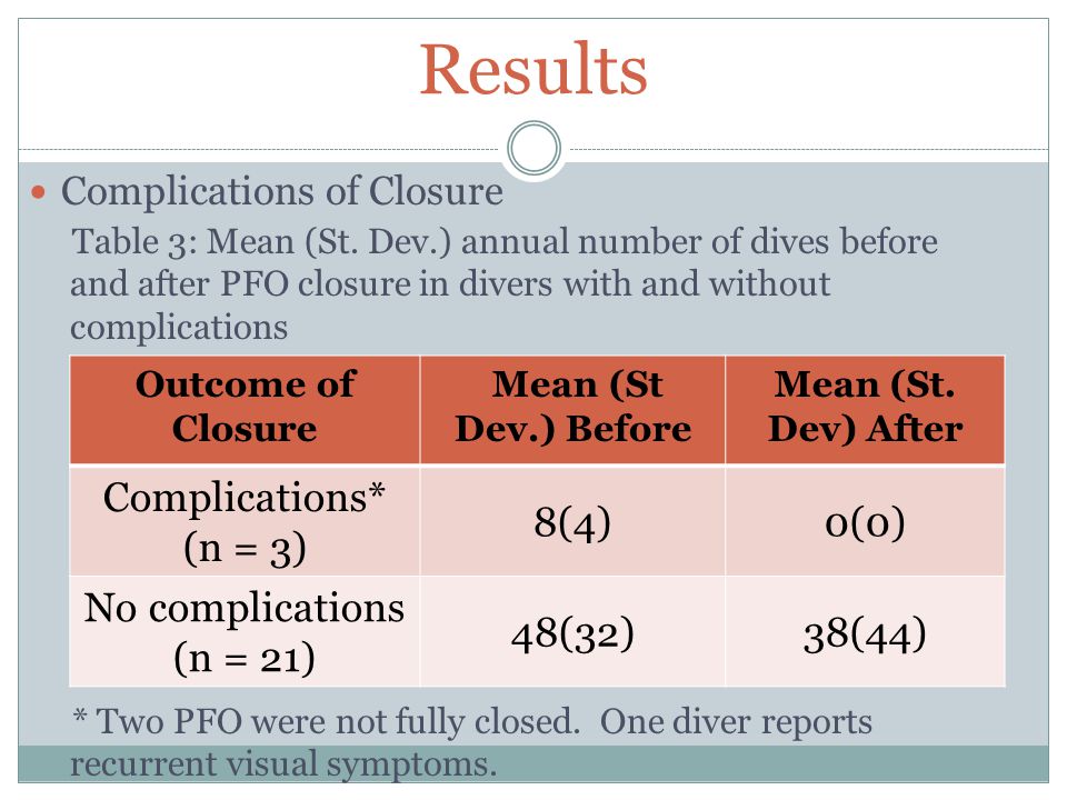 Results Complications of Closure Table 3: Mean (St.