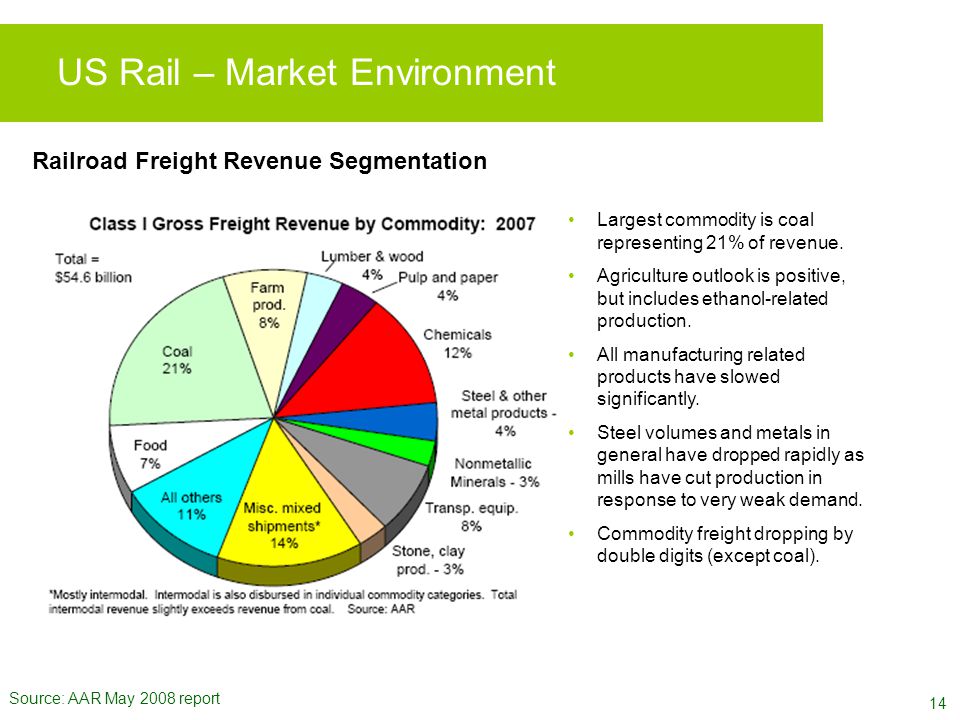 14 US Rail – Market Environment Source: AAR May 2008 report Railroad Freight Revenue Segmentation Largest commodity is coal representing 21% of revenue.