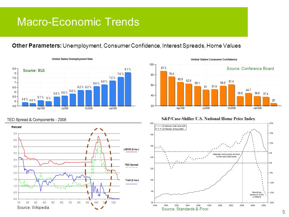 5 Macro-Economic Trends Other Parameters: Unemployment, Consumer Confidence, Interest Spreads, Home Values Source: Wikipedia Source: Conference Board Source: Standards & Poor