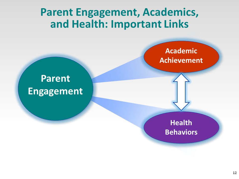 12 Health Behaviors Academic Achievement Parent Engagement, Academics, and Health: Important Links Parent Engagement