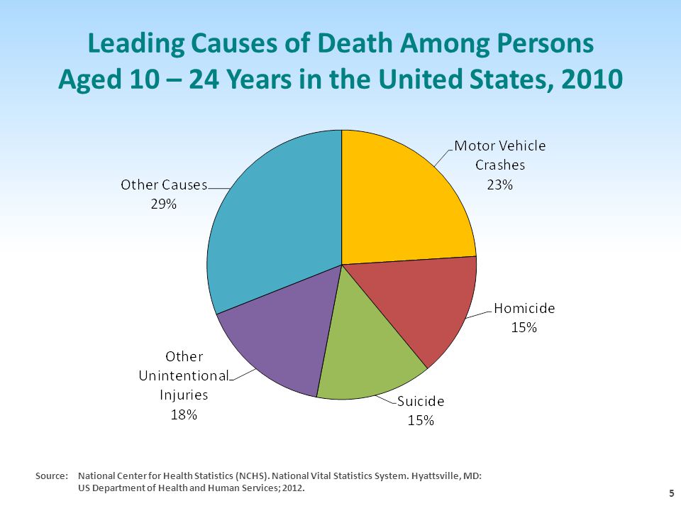 5 Source: National Center for Health Statistics (NCHS).