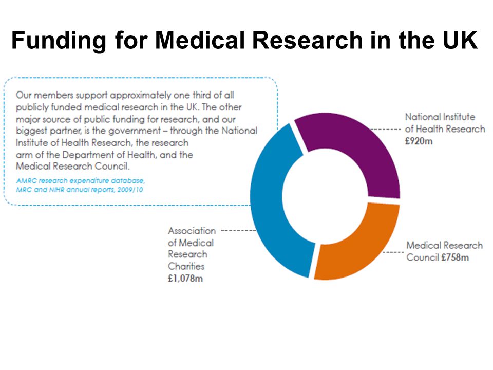 Funding for Medical Research in the UK