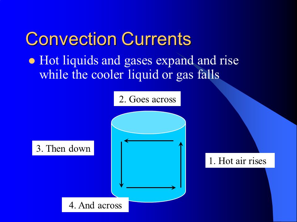 Convection Takes place in material where particles can move around inside the material, i.e.