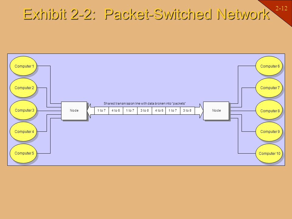2-12 Exhibit 2-2: Packet-Switched Network Computer 1 Computer 2 Computer 3 Computer 4 Computer 5 Node Computer 6 Computer 7 Computer 8 Computer 9 Computer 10 1 to 74 to 61 to 73 to 84 to 61 to 73 to 8 Shared transmission line with data broken into packets