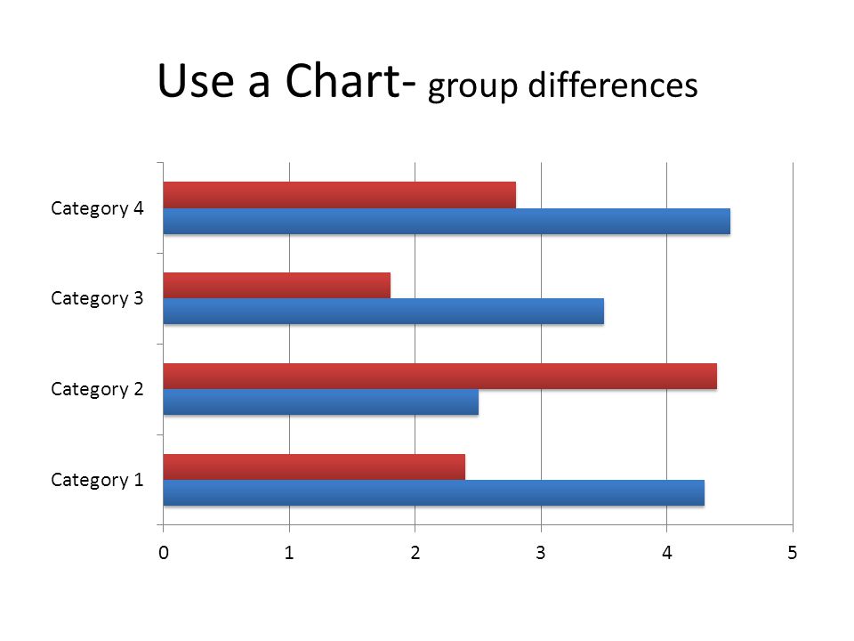 Use a Chart- group differences