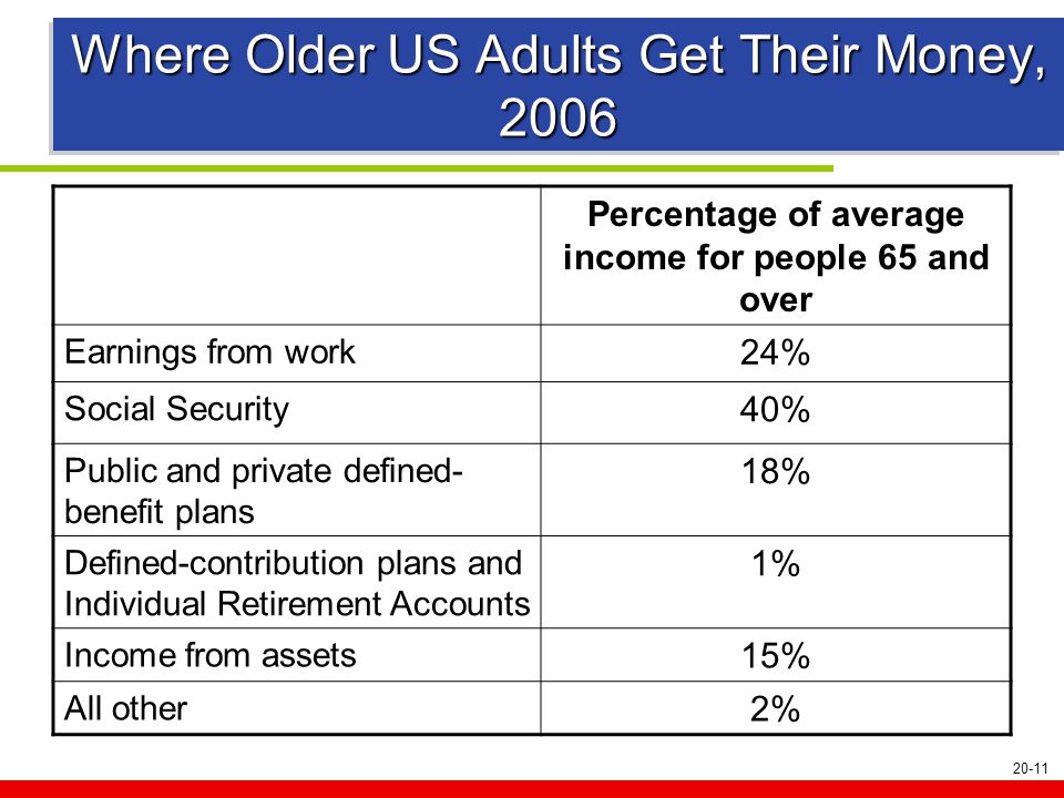 20-11 Where Older US Adults Get Their Money, 2006 Percentage of average income for people 65 and over Earnings from work 24% Social Security 40% Public and private defined- benefit plans 18% Defined-contribution plans and Individual Retirement Accounts 1% Income from assets 15% All other 2%