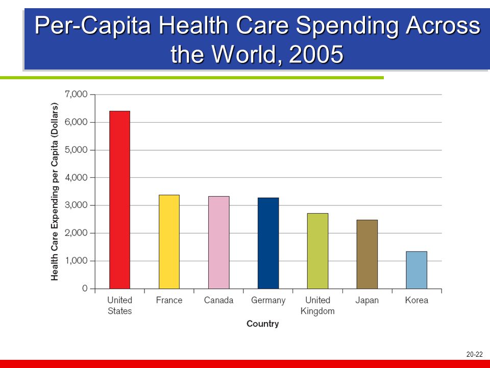 20-22 Per-Capita Health Care Spending Across the World, 2005