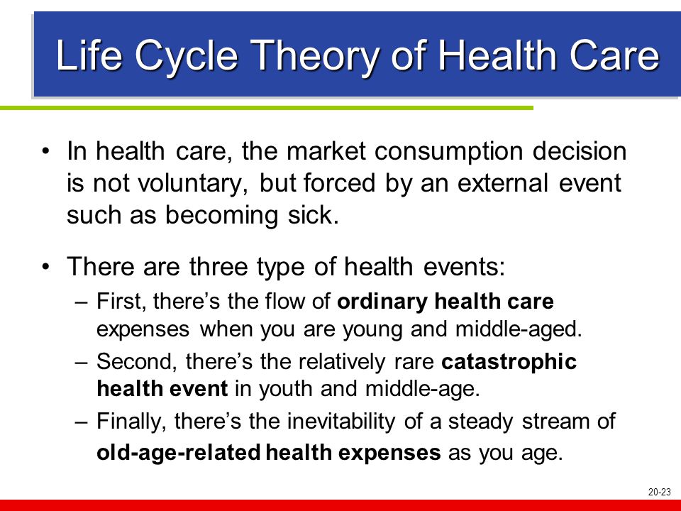 20-23 Life Cycle Theory of Health Care In health care, the market consumption decision is not voluntary, but forced by an external event such as becoming sick.